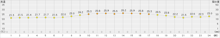 仲筋(>2021年03月20日)のアメダスグラフ