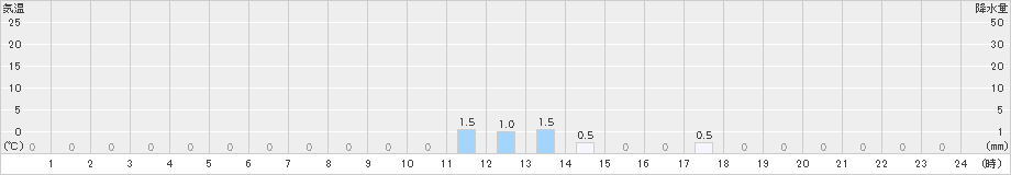 小金湯(>2021年03月21日)のアメダスグラフ