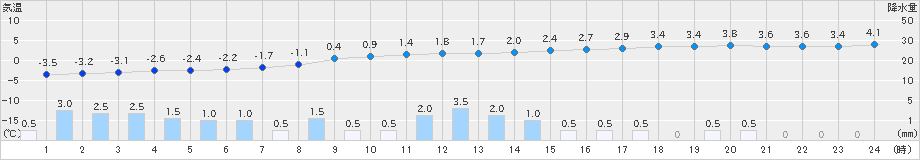 支笏湖畔(>2021年03月21日)のアメダスグラフ