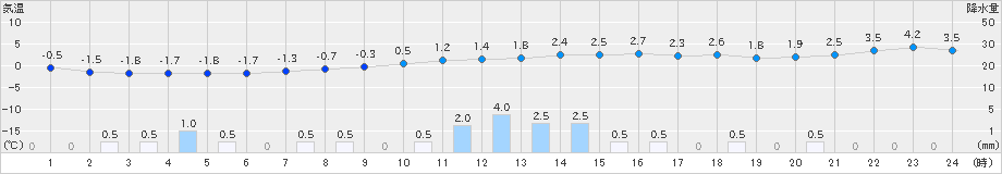 千歳(>2021年03月21日)のアメダスグラフ