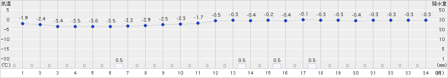 朱鞠内(>2021年03月21日)のアメダスグラフ