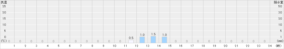 赤井川(>2021年03月21日)のアメダスグラフ