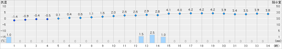 倶知安(>2021年03月21日)のアメダスグラフ