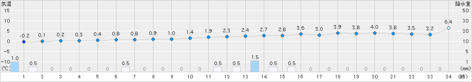 寿都(>2021年03月21日)のアメダスグラフ