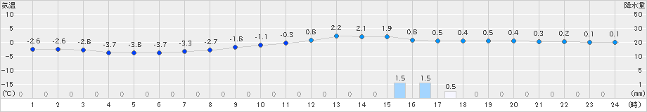 滝上(>2021年03月21日)のアメダスグラフ