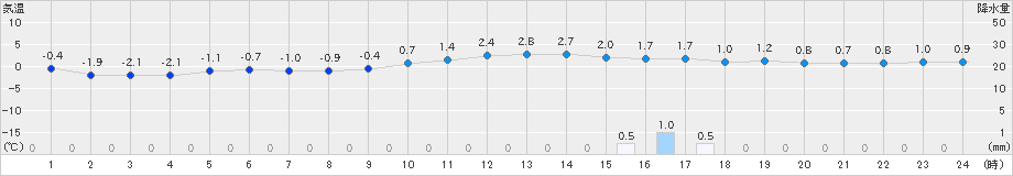 佐呂間(>2021年03月21日)のアメダスグラフ