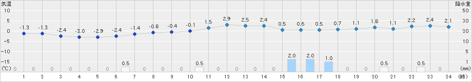 網走(>2021年03月21日)のアメダスグラフ