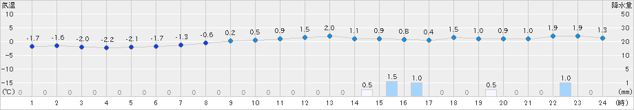 女満別(>2021年03月21日)のアメダスグラフ