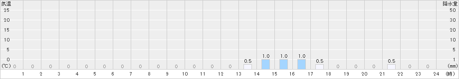 東藻琴(>2021年03月21日)のアメダスグラフ