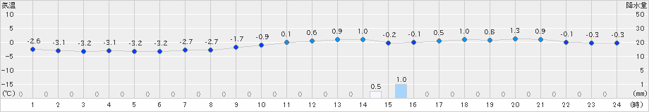 留辺蘂(>2021年03月21日)のアメダスグラフ