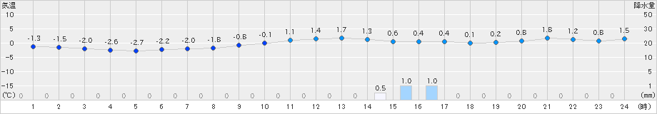 境野(>2021年03月21日)のアメダスグラフ