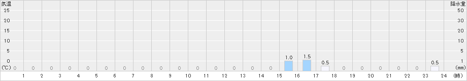 山園(>2021年03月21日)のアメダスグラフ