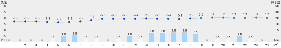 中標津(>2021年03月21日)のアメダスグラフ
