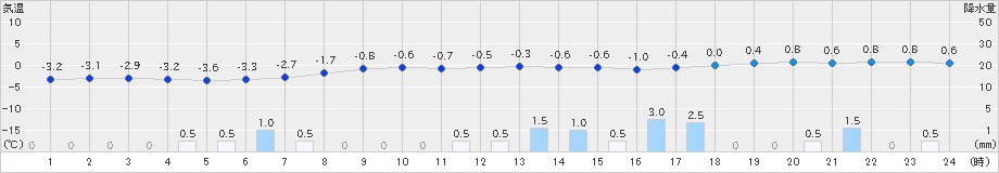 根室中標津(>2021年03月21日)のアメダスグラフ