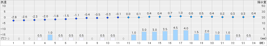 厚床(>2021年03月21日)のアメダスグラフ
