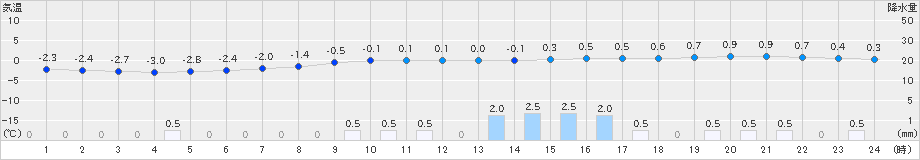 標茶(>2021年03月21日)のアメダスグラフ