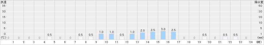 塘路(>2021年03月21日)のアメダスグラフ