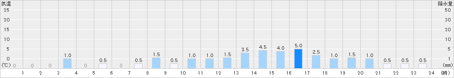 茶内原野(>2021年03月21日)のアメダスグラフ