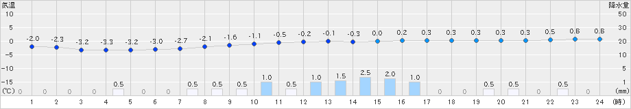 鶴丘(>2021年03月21日)のアメダスグラフ