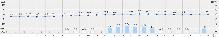 知方学(>2021年03月21日)のアメダスグラフ