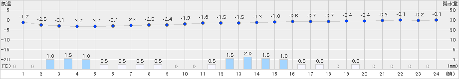 芽室(>2021年03月21日)のアメダスグラフ