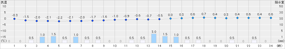 帯広(>2021年03月21日)のアメダスグラフ