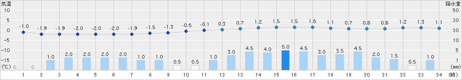 広尾(>2021年03月21日)のアメダスグラフ