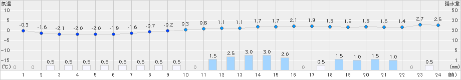 穂別(>2021年03月21日)のアメダスグラフ