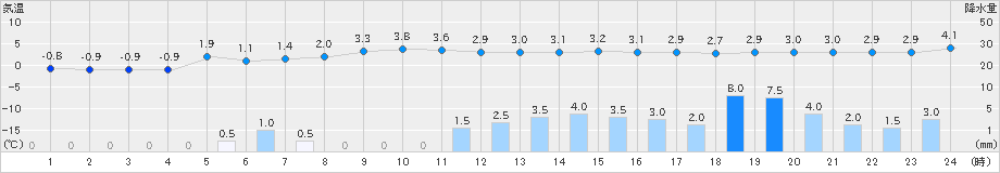 中杵臼(>2021年03月21日)のアメダスグラフ