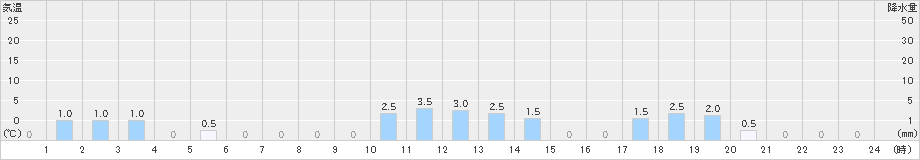 大沼(>2021年03月21日)のアメダスグラフ