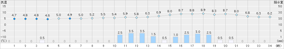 松前(>2021年03月21日)のアメダスグラフ