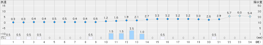 せたな(>2021年03月21日)のアメダスグラフ