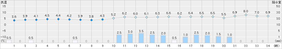 大間(>2021年03月21日)のアメダスグラフ