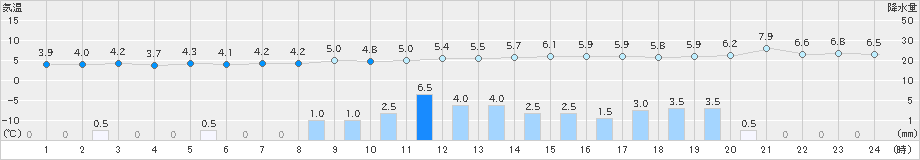 今別(>2021年03月21日)のアメダスグラフ