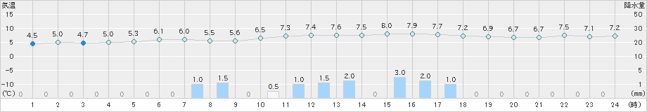 五所川原(>2021年03月21日)のアメダスグラフ
