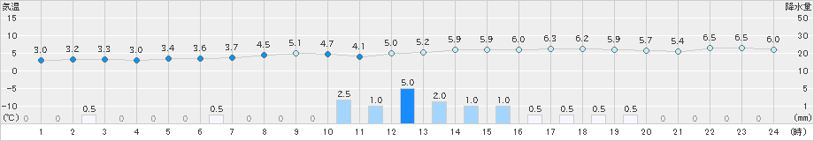 六ケ所(>2021年03月21日)のアメダスグラフ