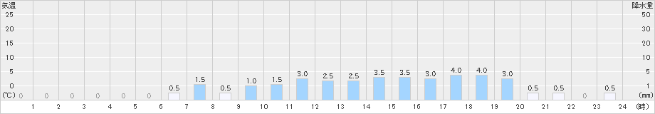 岳(>2021年03月21日)のアメダスグラフ