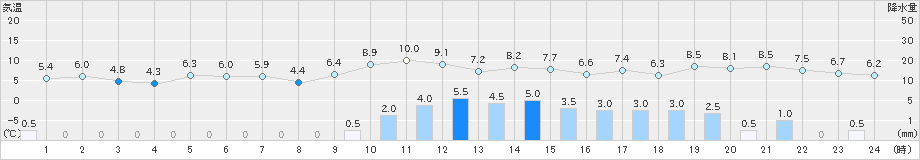 碇ケ関(>2021年03月21日)のアメダスグラフ