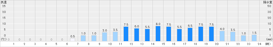 藤里(>2021年03月21日)のアメダスグラフ