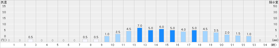 陣場(>2021年03月21日)のアメダスグラフ