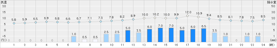 能代(>2021年03月21日)のアメダスグラフ