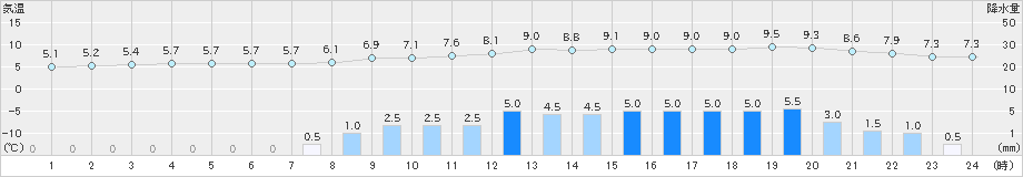 鷹巣(>2021年03月21日)のアメダスグラフ