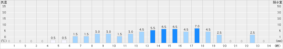 男鹿真山(>2021年03月21日)のアメダスグラフ