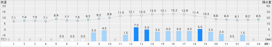 五城目(>2021年03月21日)のアメダスグラフ