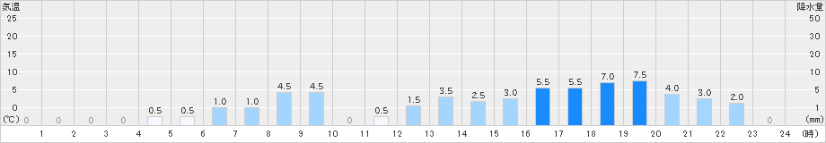 仁別(>2021年03月21日)のアメダスグラフ