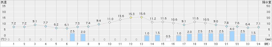 矢島(>2021年03月21日)のアメダスグラフ