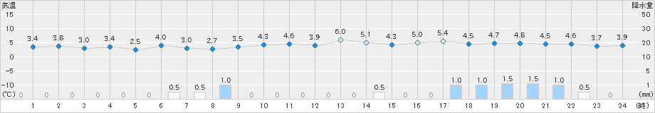 湯沢(>2021年03月21日)のアメダスグラフ