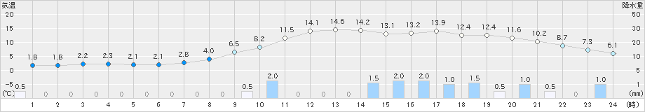葛巻(>2021年03月21日)のアメダスグラフ