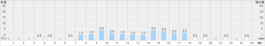 葛根田(>2021年03月21日)のアメダスグラフ