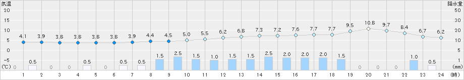 雫石(>2021年03月21日)のアメダスグラフ